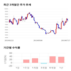 종목,점수,투자,에프엔에스테크,기록,주가