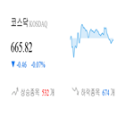 코스닥,종목,하락,반면,0.07,상승세,0.32