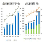 상반기,올해,투자,기업,지난해,증가