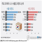 한국,경제,일본,수입의존도,무역의존도,수출의존도,국가,포인트,무역,기업