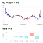 종목,점수,투자,아진산업,기록