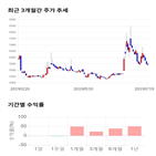 종목,점수,투자,삼륭물산,기록,기업