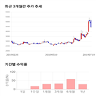 종목,점수,투자,주가,키다리스튜디오,기록