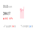 코스피,종목,상승세,반면,0.36,0.9,기사