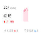 코스닥,종목,상승세,반면,0.55,0.54,부품