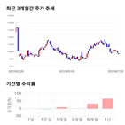 종목,점수,투자,도화엔지니어링,측면,주가