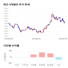 종목,점수,투자,비즈니스온,기업,주가