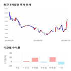 종목,점수,투자,주가,선익시스템,기록