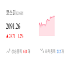 종목,코스피,상승세,보이,1.34,기사,그림