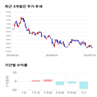 종목,점수,투자,일양약품,수익률