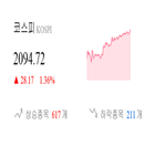 코스피,종목,상승세,모두,보이,1.42,기사