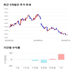 종목,점수,투자,측면,한세실업,기록