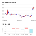 종목,점수,이엔티,투자,수익률,주가