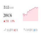 종목,상승세,코스피,마감,0.9,상승,그림