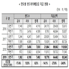 배당금,펀드,대비,전년