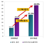 편두통,환자,치료,두통,예방치료,급성기,경험,대한두통학회,증가