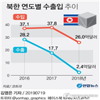 북한,수출,수입,감소,전년,중국,금지,유엔,증가,원유