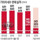 기아차,판매,프리미어,목표,모델,부분변경