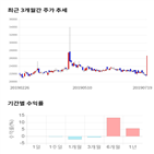 종목,점수,투자,신화실업,주가,기록