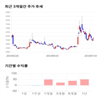 종목,점수,투자,삼륭물산,기록,기업