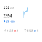 종목,코스피,0.65,하락,반면,상승세,보이