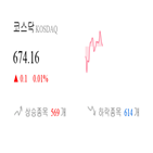 코스닥,종목,반면,상승,상승세,0.11