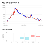 종목,점수,투자,기업,이즈미디어,기록