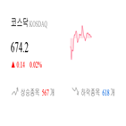 코스닥,종목,0.16,0.03,반면,상승세,하락