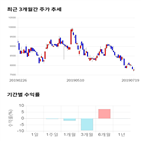 종목,점수,투자,기업,진성티이씨,기록