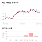 종목,점수,투자,대성홀딩스,기록,주가