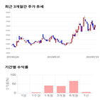 종목,점수,투자,트루윈,기록,주가