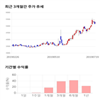 종목,점수,투자,대동전자,기록,주가