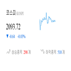 코스피,종목,하락,0.48,반면,보이,상승세