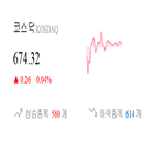 코스닥,종목,반면,상승세,하락,0.38,기사