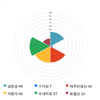 종목,코스피,하락,반면,보이,상승세