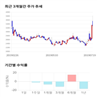 종목,점수,투자,아진산업,기록