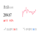 종목,코스피,보이,0.05,반면,하락,상승세