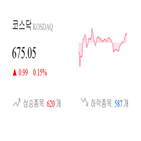 코스닥,종목,0.01,반면,상승,상승세,0.44