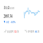 종목,하락,코스피,마감,반면,상승세,0.5