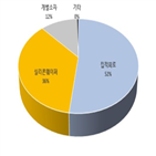 수출,감소,상반기