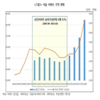 시행,분양가상한제,경실련,물량