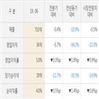 포스코엠텍,실적,대비,매출액,영업이익