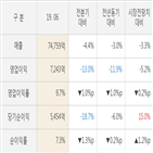 실적,매출액,posco,대비,영업이익,발표