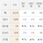 실적,매출액,posco,대비,발표,올해