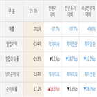 삼성바이오로직스,실적,매출액,대비,주가