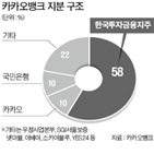 카카오뱅크,공정거래법,주주,계획,위반