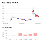 종목,점수,투자,삼륭물산,주가,기록