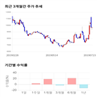 종목,점수,투자,선익시스템,기록,주가