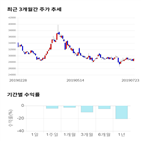 종목,점수,투자,만도,기록