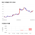 종목,점수,투자,주가,남선알미늄,기록